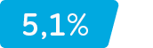 5,1%